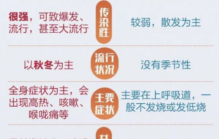 流感来袭 常见疑问一文说清→